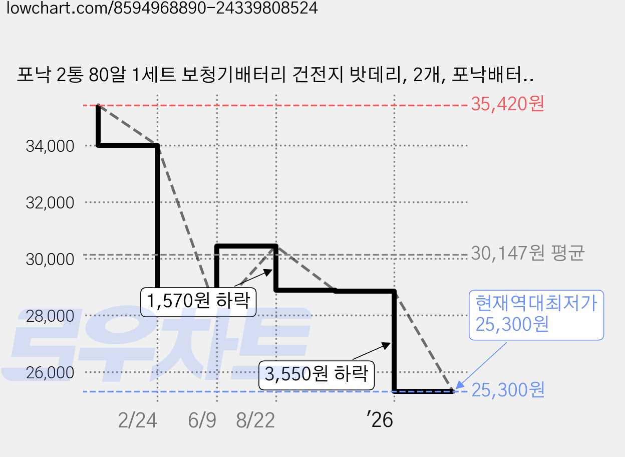 포낙 2통 80알 1세트 보청기배터리 건전지 밧데리, 2개, 포낙배터리 10A 40알 가격 변동 차트, 현재가 25,300원, 역대최저가