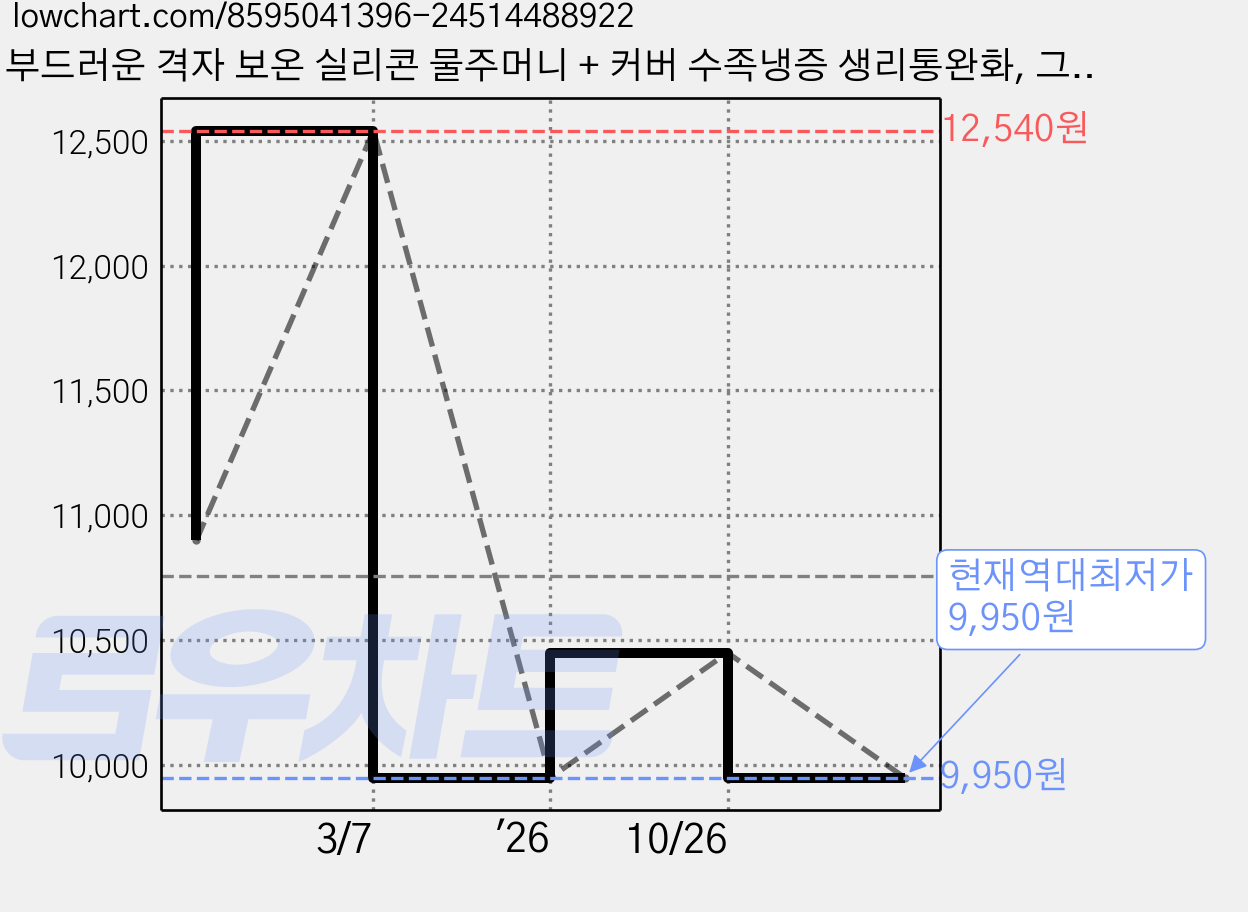 부드러운 격자 보온 실리콘 물주머니 + 커버 수족냉증 생리통완화, 그레이1L (M) 가격 변동 차트, 현재가 9,950원, 역대최저가