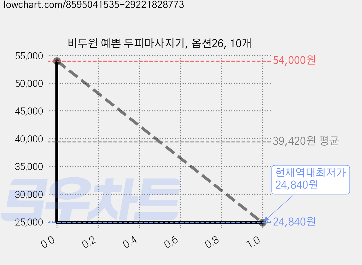 비투윈 예쁜 두피마사지기, 옵션26, 10개 가격 변동 차트, 현재가 24,840원, 역대최저가