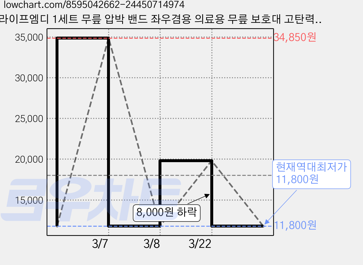 라이프엠디 1세트 무릎 압박 밴드 좌우겸용 의료용 무릎 보호대 고탄력 슬개골 니슬리브 관절 보호 쿠션 기능성 니보호대 1등급 의료기기, 블랙(LMD016C 가격 변동 차트, 현재가 11,800원, 역대최저가