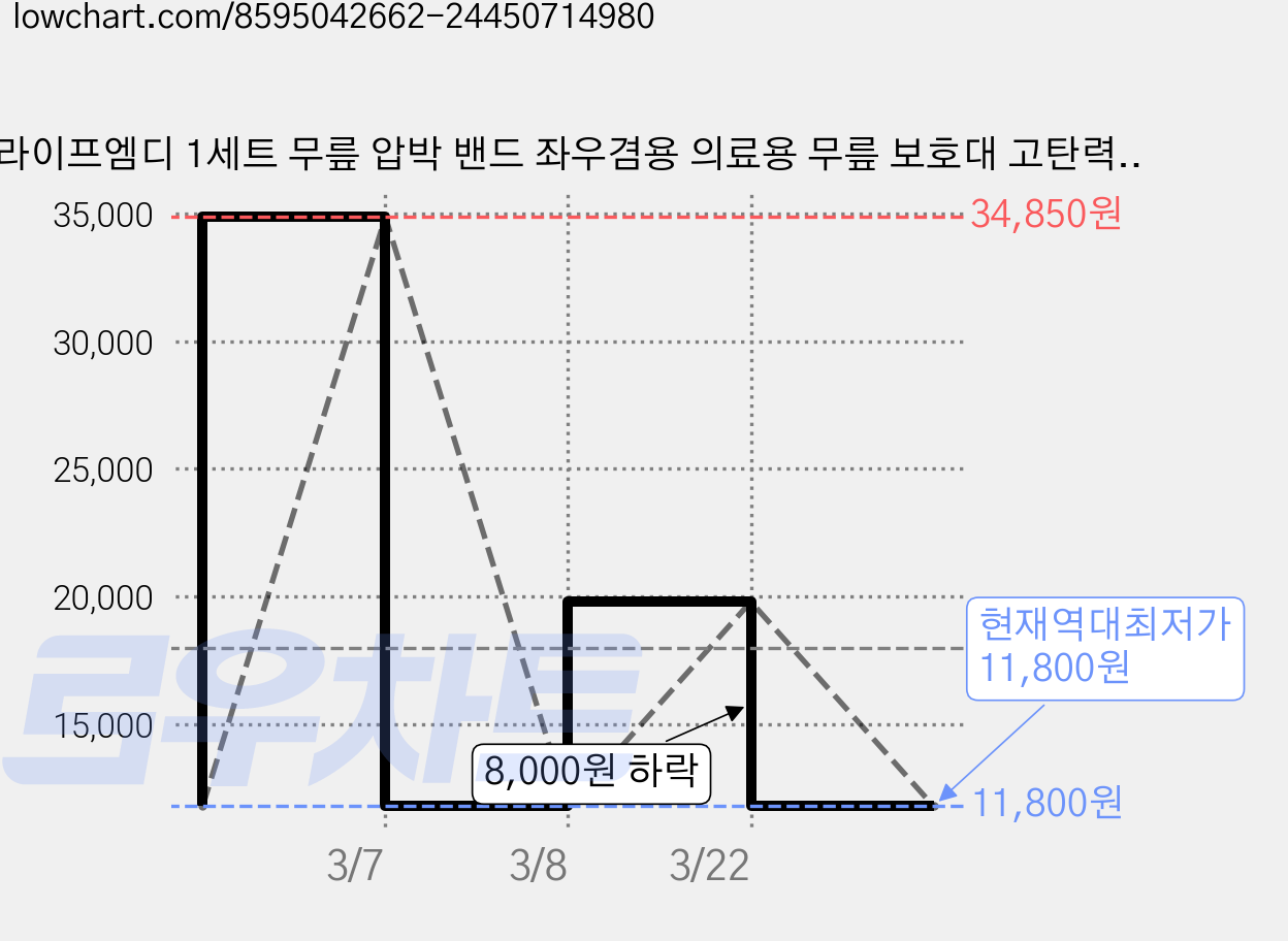 라이프엠디 1세트 무릎 압박 밴드 좌우겸용 의료용 무릎 보호대 고탄력 슬개골 니슬리브 관절 보호 쿠션 기능성 니보호대 1등급 의료기기, 베이지(LMD017A 가격 변동 차트, 현재가 11,800원, 역대최저가