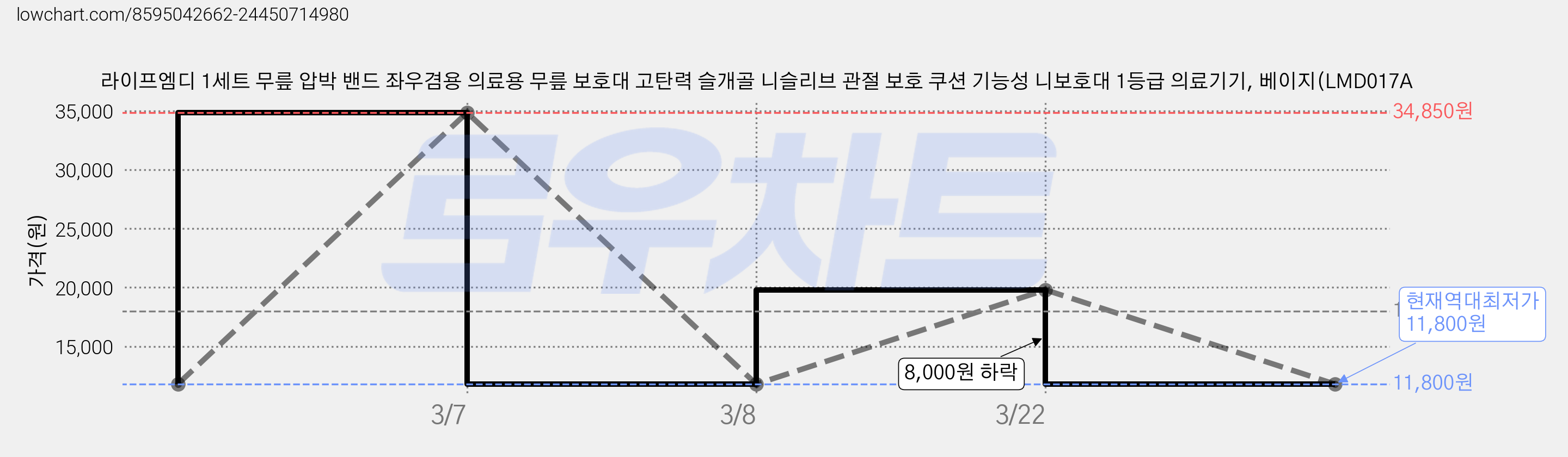 라이프엠디 1세트 무릎 압박 밴드 좌우겸용 의료용 무릎 보호대 고탄력 슬개골 니슬리브 관절 보호 쿠션 기능성 니보호대 1등급 의료기기, 베이지(LMD017A 가격 변동 차트, 현재가 11,800원, 역대최저가