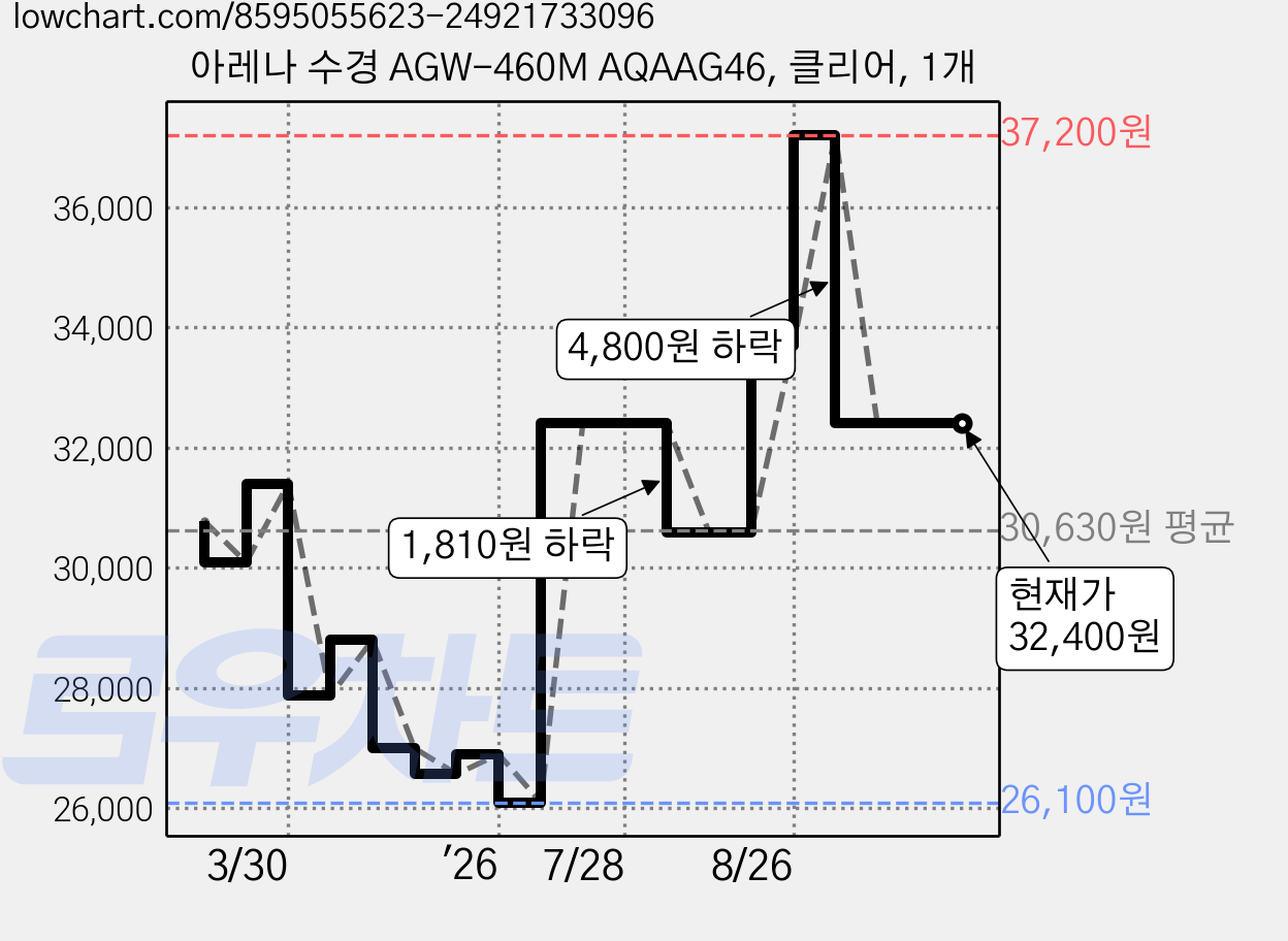 아레나 수경 AGW-460M AQAAG46, 클리어, 1개 가격 변동 차트, 현재가 32,400원, 관측 최저가 26,100원