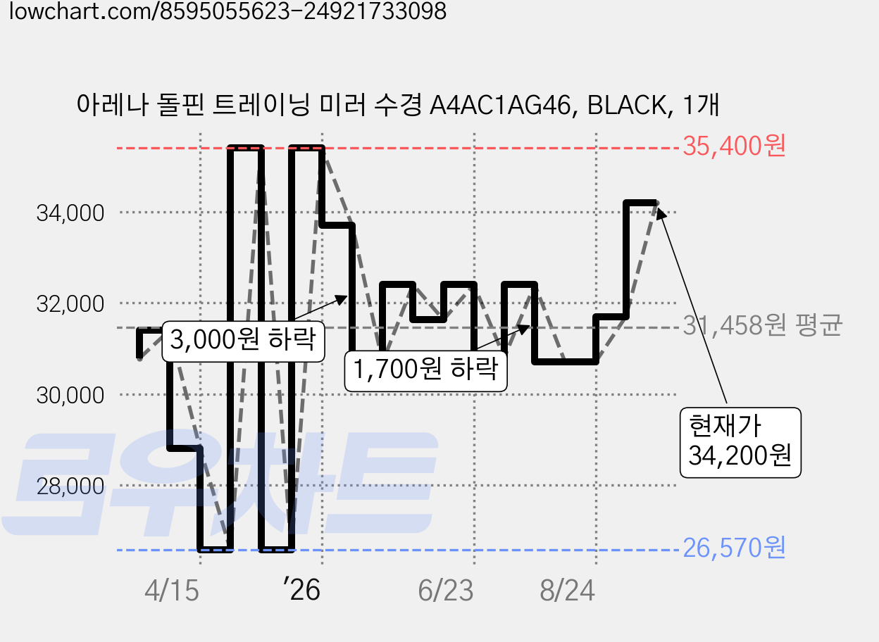 아레나 돌핀 트레이닝 미러 수경 A4AC1AG46, BLACK, 1개 가격 변동 차트, 현재가 34,200원, 관측 최저가 26,570원