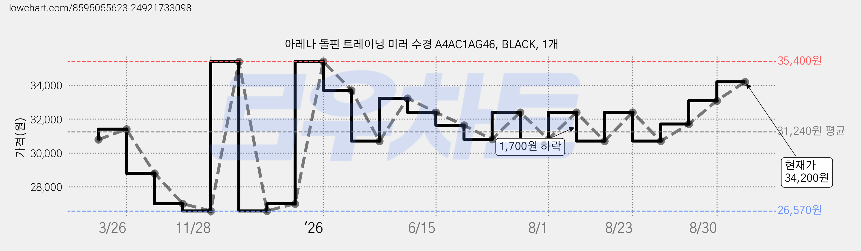 아레나 돌핀 트레이닝 미러 수경 A4AC1AG46, BLACK, 1개 가격 변동 차트, 현재가 34,200원, 관측 최저가 26,570원