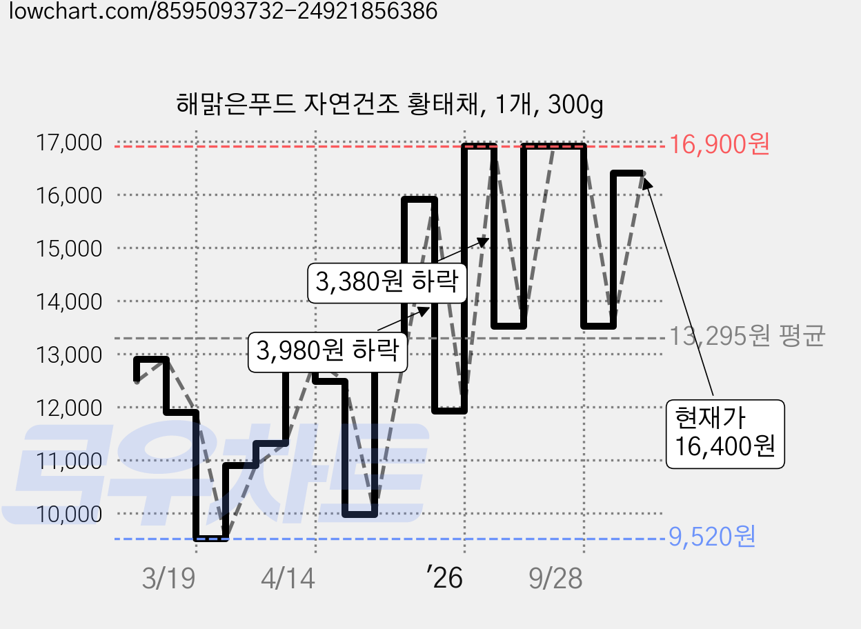 해맑은푸드 자연건조 황태채, 1개, 300g 가격 변동 차트, 현재가 16,400원, 관측 최저가 9,520원