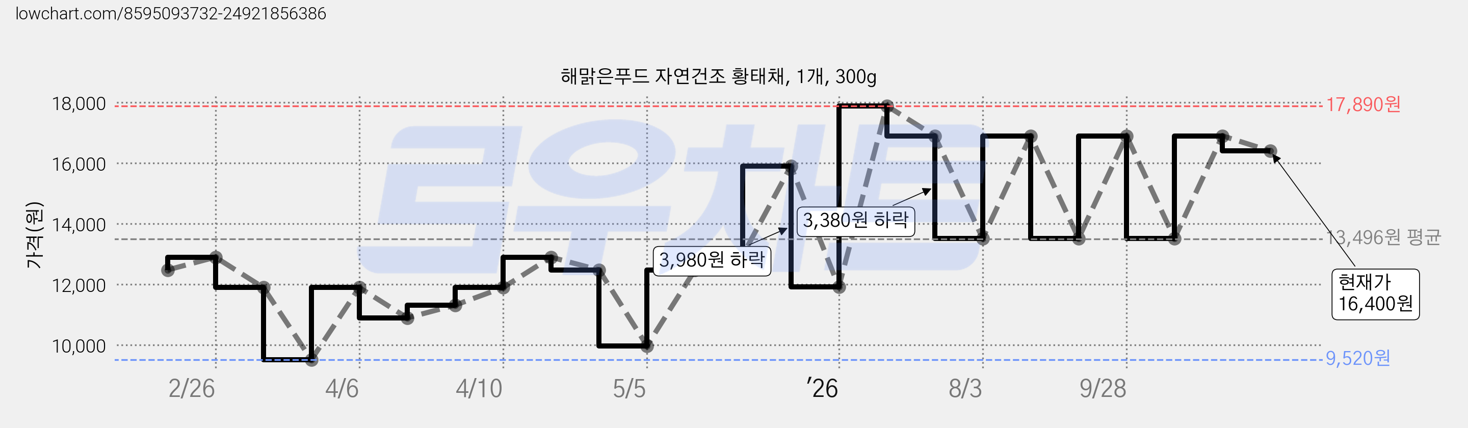 해맑은푸드 자연건조 황태채, 1개, 300g 가격 변동 차트, 현재가 16,400원, 관측 최저가 9,520원