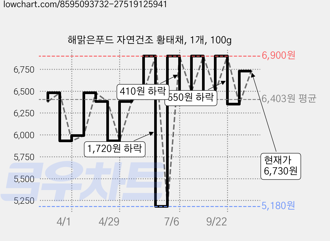 해맑은푸드 자연건조 황태채, 1개, 100g 가격 변동 차트, 현재가 6,730원, 관측 최저가 5,180원
