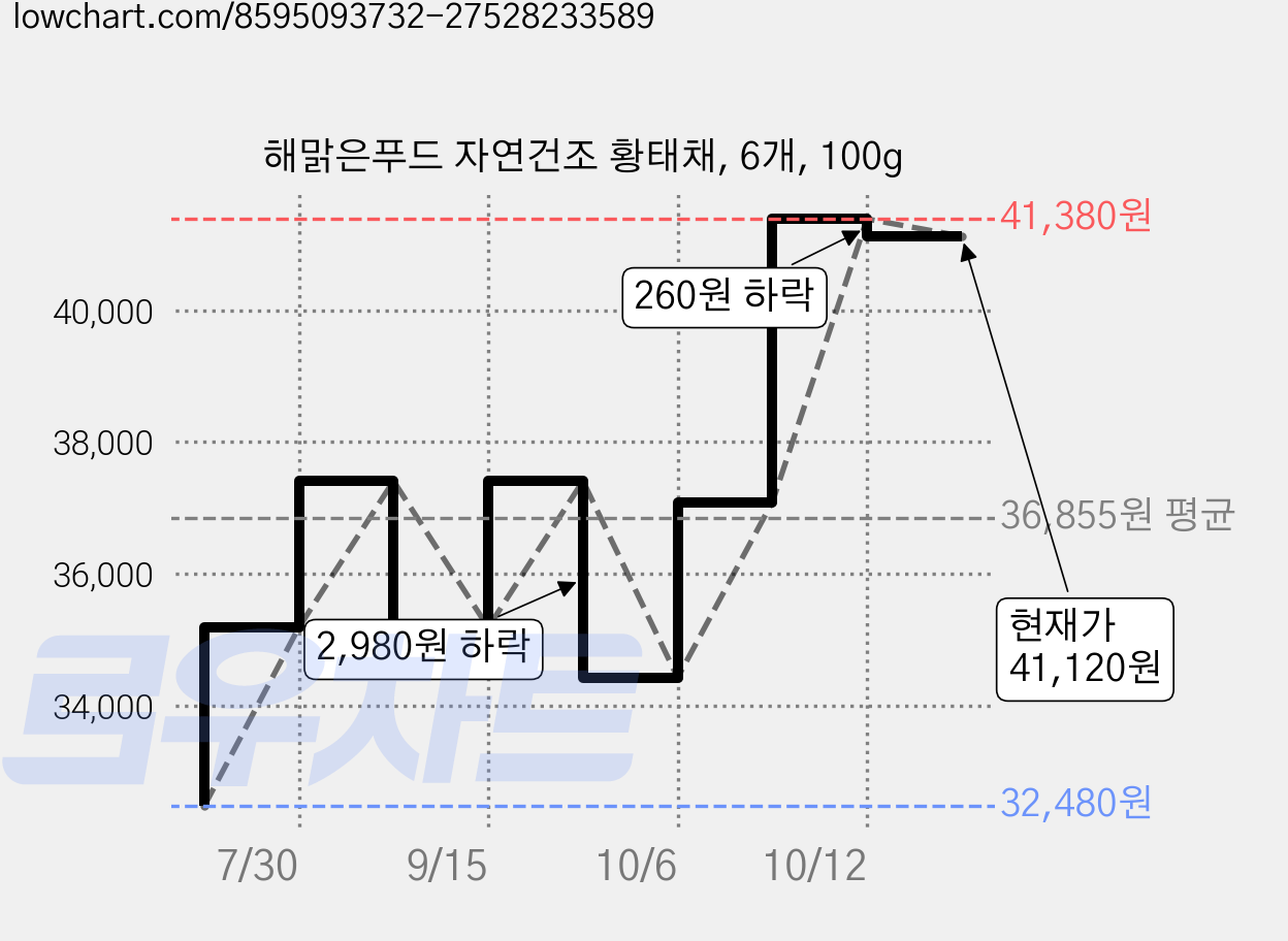 해맑은푸드 자연건조 황태채, 6개, 100g 가격 변동 차트, 현재가 37,410원, 관측 최저가 32,480원