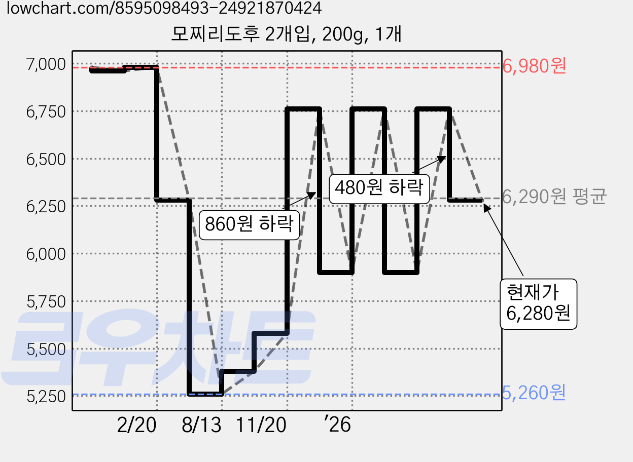 모찌리도후 2개입, 200g, 1개 가격 변동 차트, 현재가 6,280원, 관측 최저가 5,260원