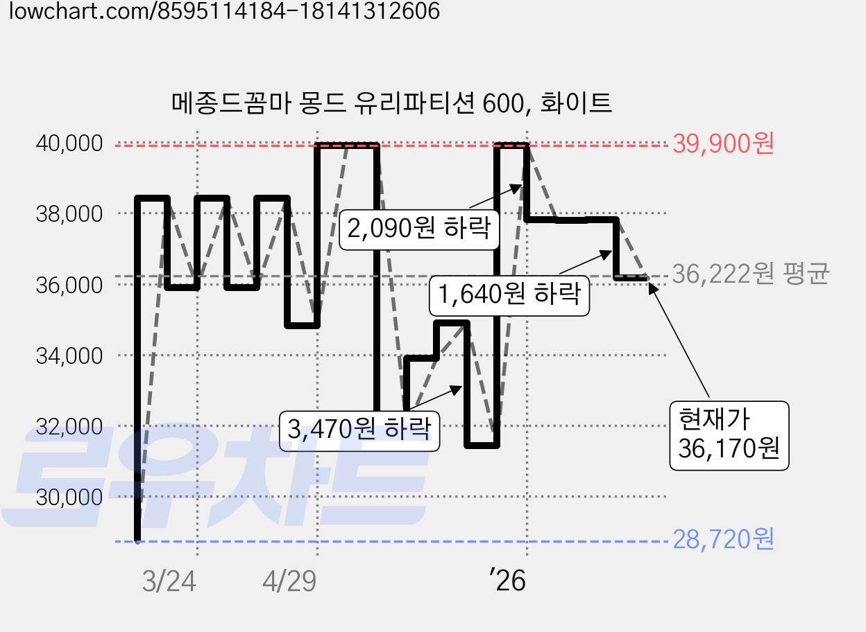 메종드꼼마 몽드 유리파티션 600, 화이트 가격 변동 차트, 현재가 36,170원, 관측 최저가 28,720원