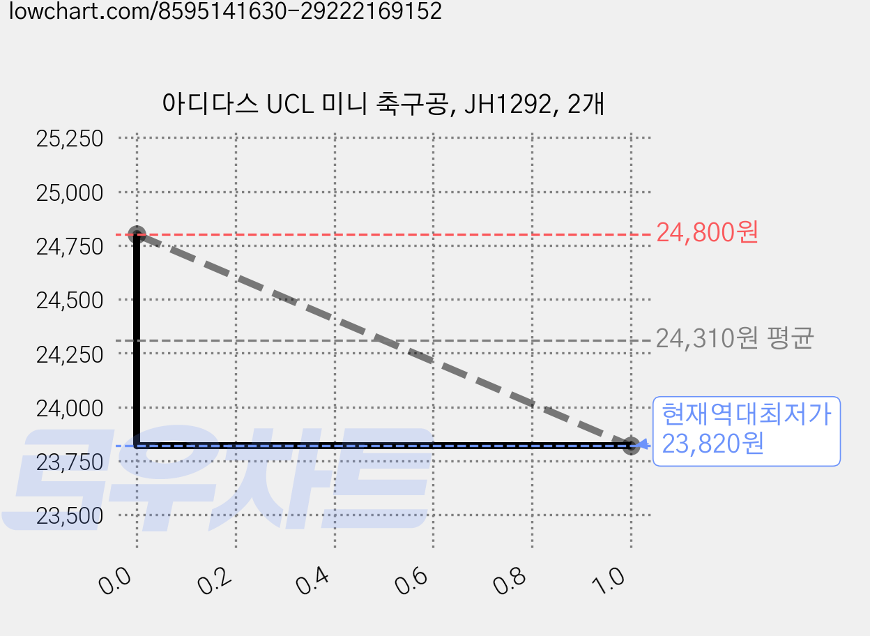 아디다스 UCL 미니 축구공, JH1292, 2개 가격 변동 차트, 현재가 23,820원, 역대최저가