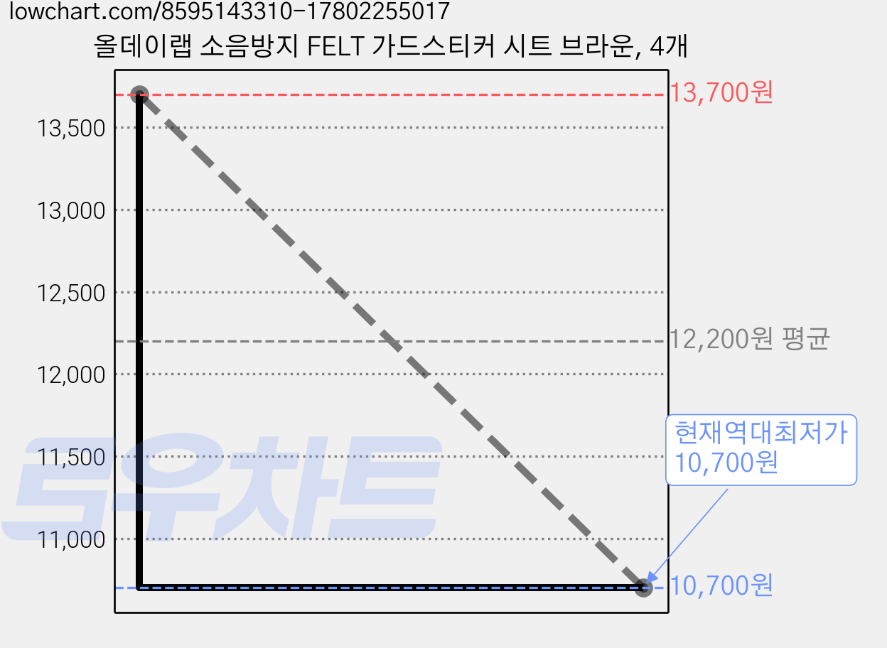 올데이랩 소음방지 FELT 가드스티커 시트 브라운, 4개 가격 변동 차트, 현재가 10,700원, 역대최저가
