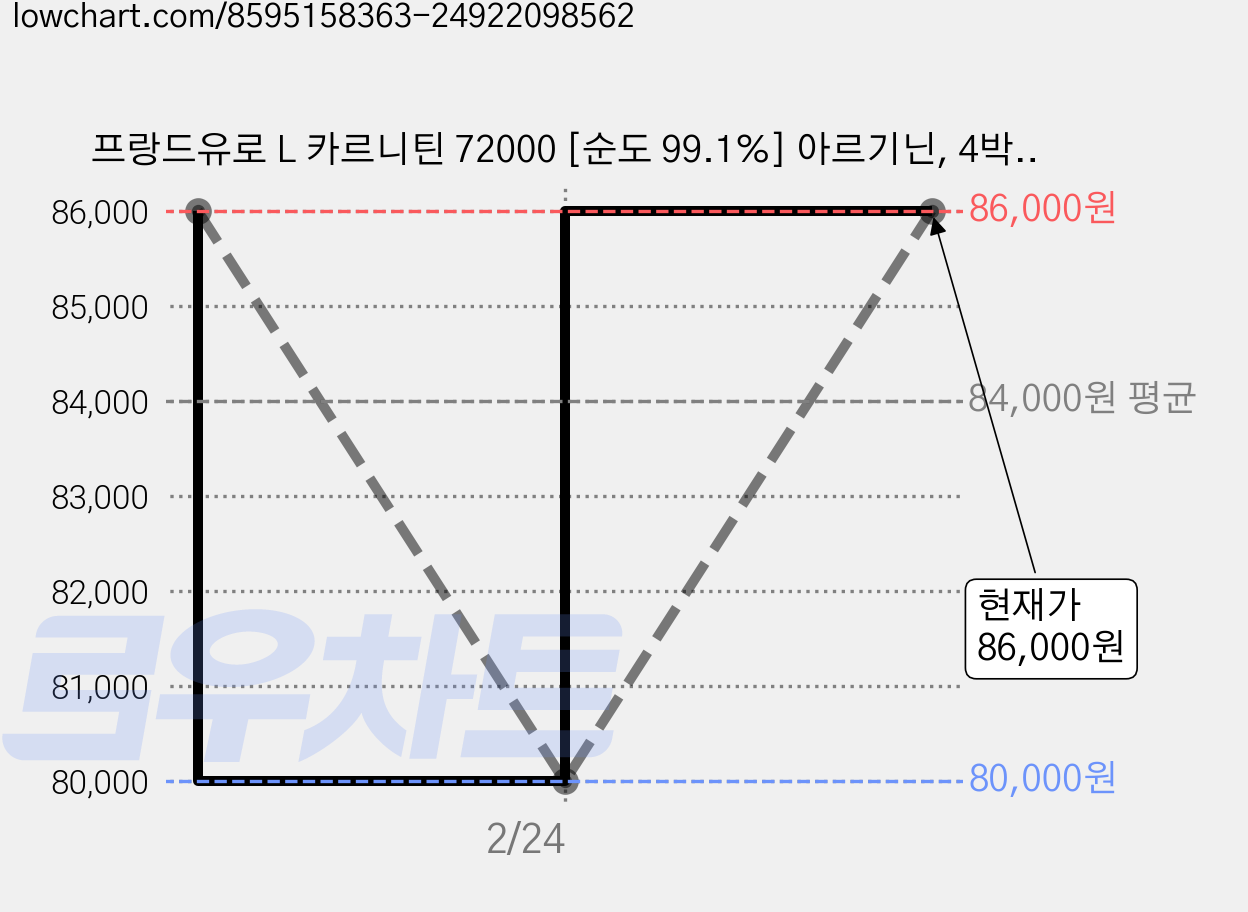 프랑드유로 L 카르니틴 72000 [순도 99.1%] 아르기닌, 4박스, 120정 가격 변동 차트, 현재가 86,000원, 관측 최저가 80,000원