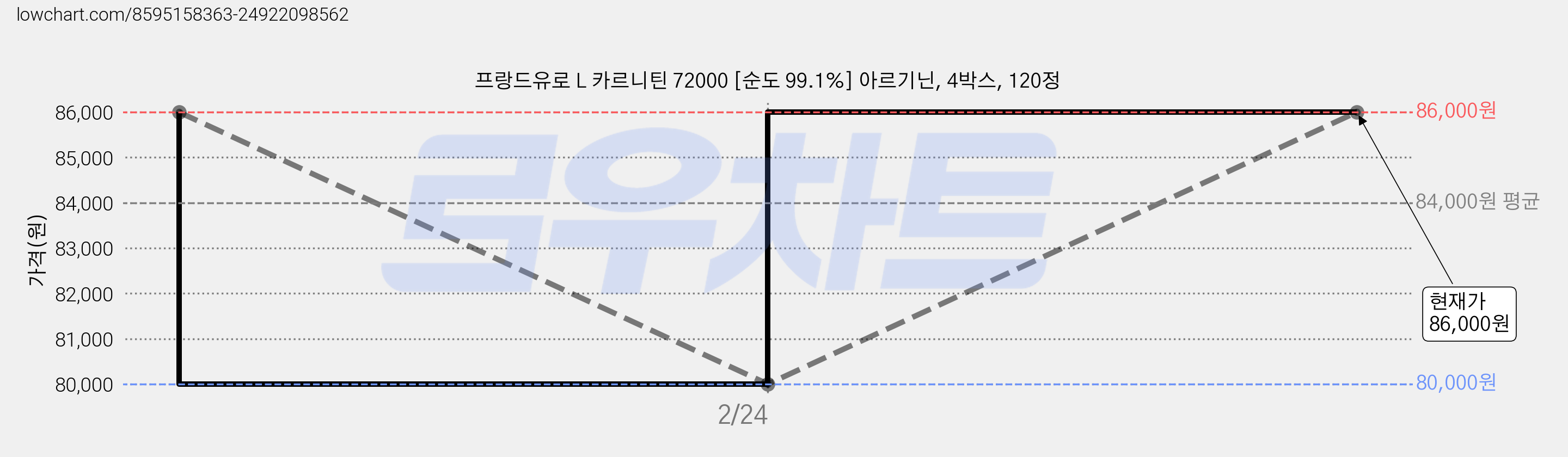 프랑드유로 L 카르니틴 72000 [순도 99.1%] 아르기닌, 4박스, 120정 가격 변동 차트, 현재가 86,000원, 관측 최저가 80,000원