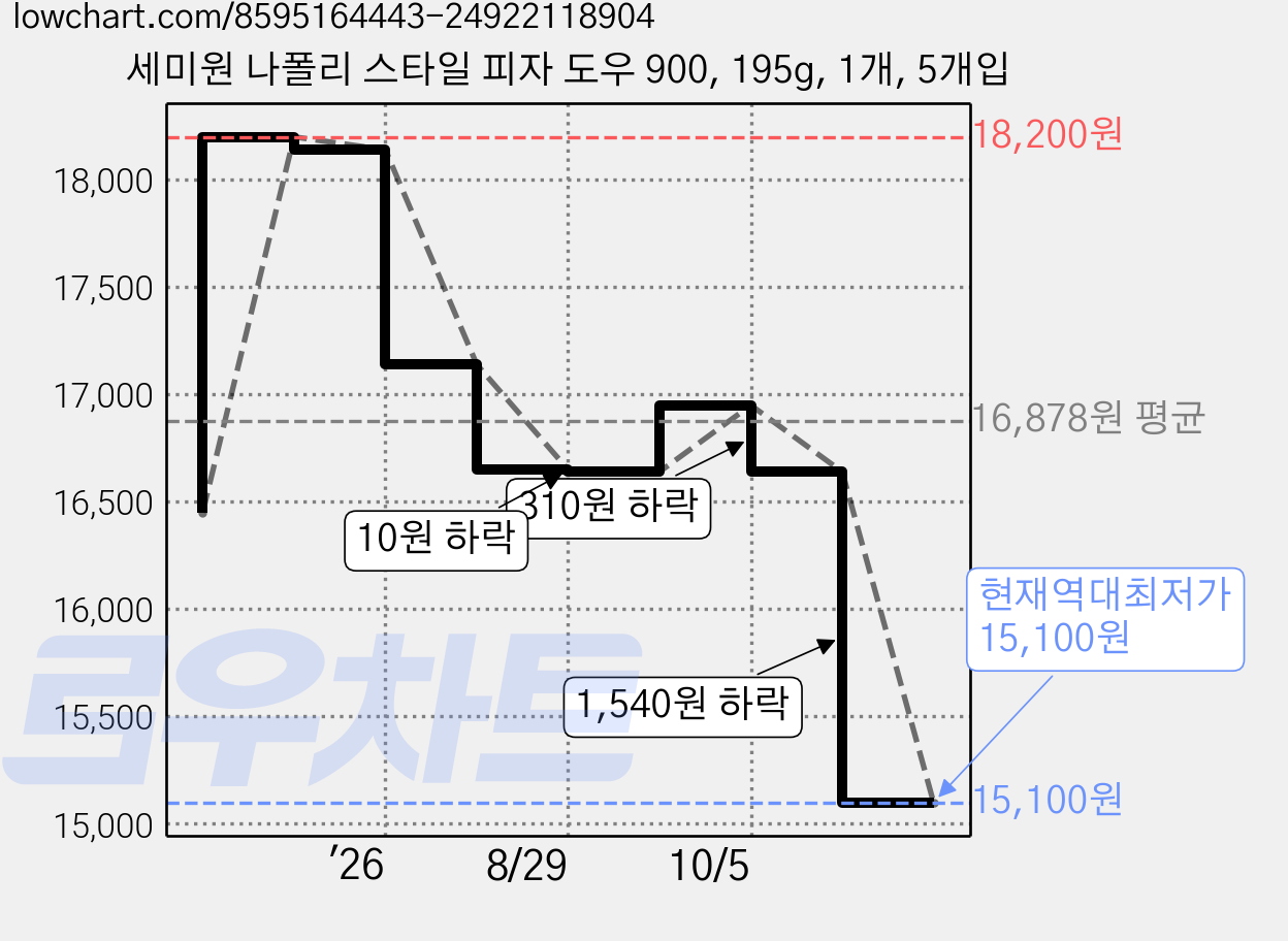 세미원 나폴리 스타일 피자 도우 900, 195g, 1개, 5개입 가격 변동 차트, 현재가 15,100원, 역대최저가