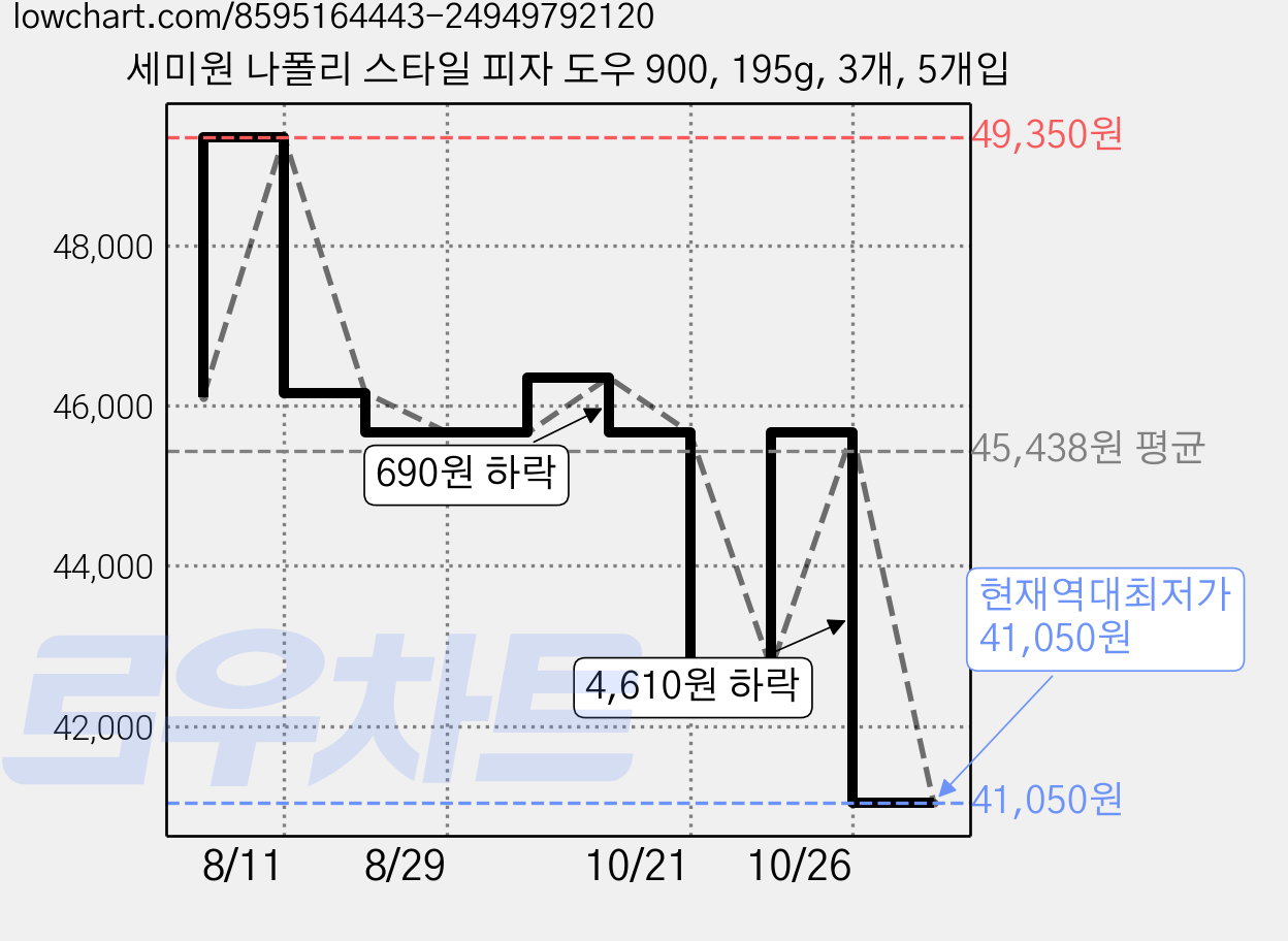 세미원 나폴리 스타일 피자 도우 900, 195g, 3개, 5개입 가격 변동 차트, 현재가 41,050원, 역대최저가