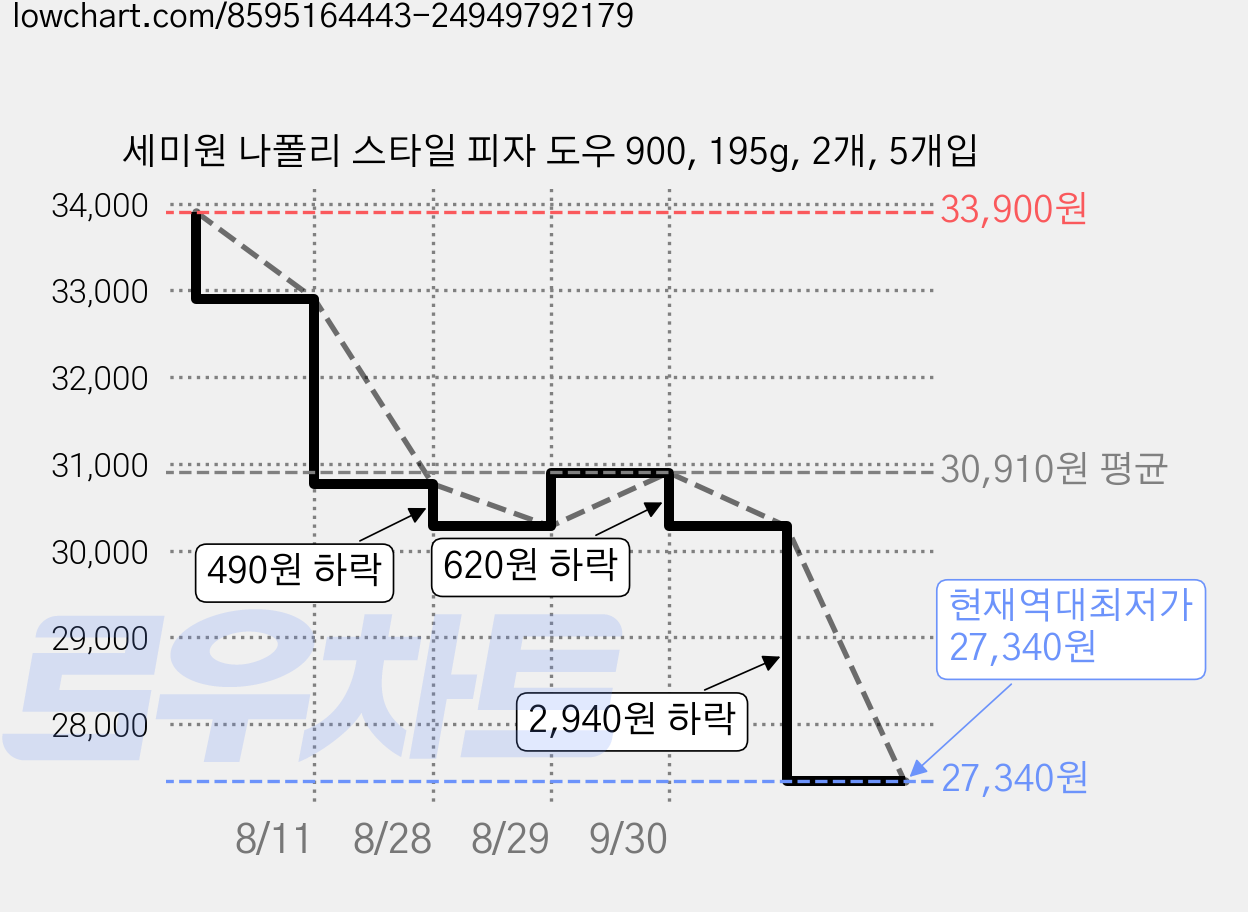 세미원 나폴리 스타일 피자 도우 900, 195g, 2개, 5개입 가격 변동 차트, 현재가 27,340원, 역대최저가