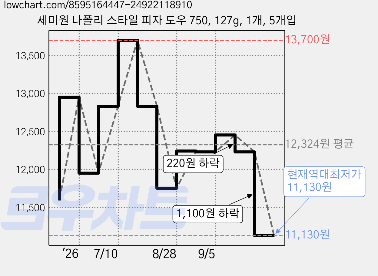 세미원 나폴리 스타일 피자 도우 750, 127g, 1개, 5개입 가격 변동 차트, 현재가 11,130원, 역대최저가