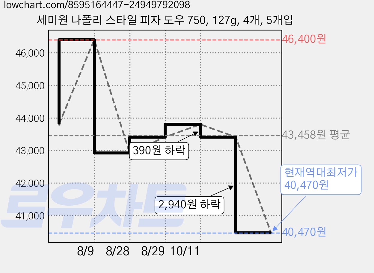 세미원 나폴리 스타일 피자 도우 750, 127g, 4개, 5개입 가격 변동 차트, 현재가 40,470원, 역대최저가