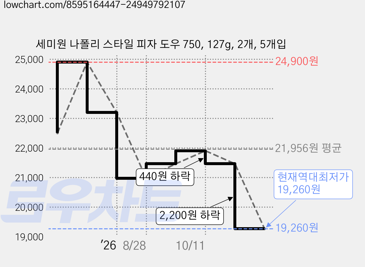 세미원 나폴리 스타일 피자 도우 750, 127g, 2개, 5개입 가격 변동 차트, 현재가 19,260원, 역대최저가
