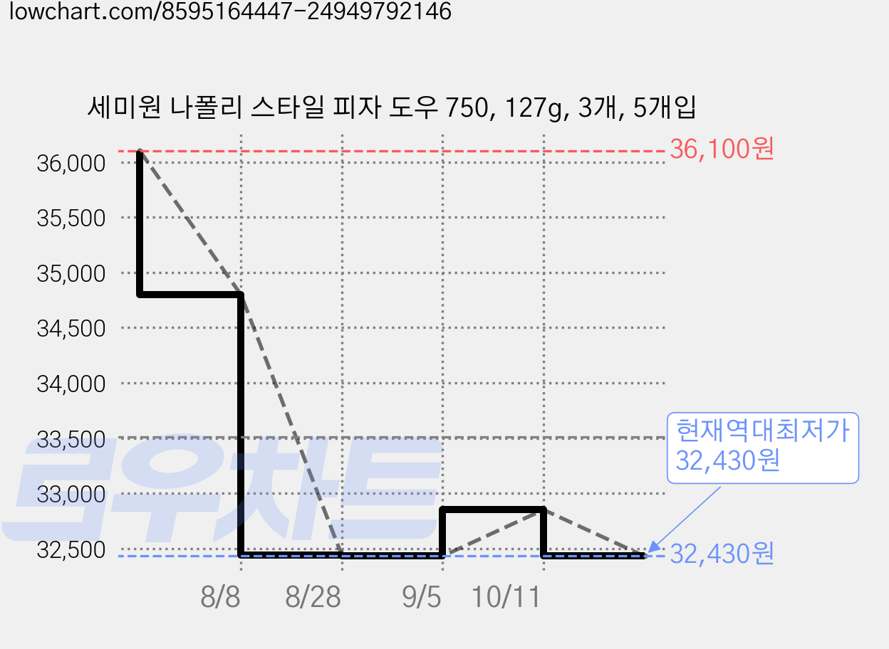 세미원 나폴리 스타일 피자 도우 750, 127g, 3개, 5개입 가격 변동 차트, 현재가 32,430원, 역대최저가