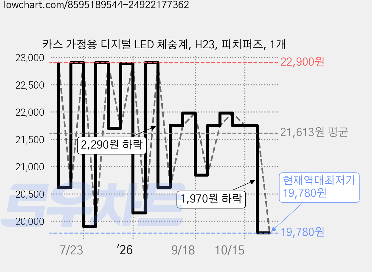 카스 가정용 디지털 LED 체중계, H23, 피치퍼즈, 1개 가격 변동 차트, 현재가 19,780원, 역대최저가