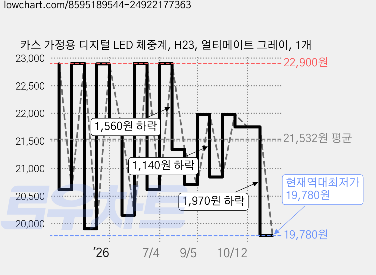 카스 가정용 디지털 LED 체중계, H23, 얼티메이트 그레이, 1개 가격 변동 차트, 현재가 19,780원, 역대최저가