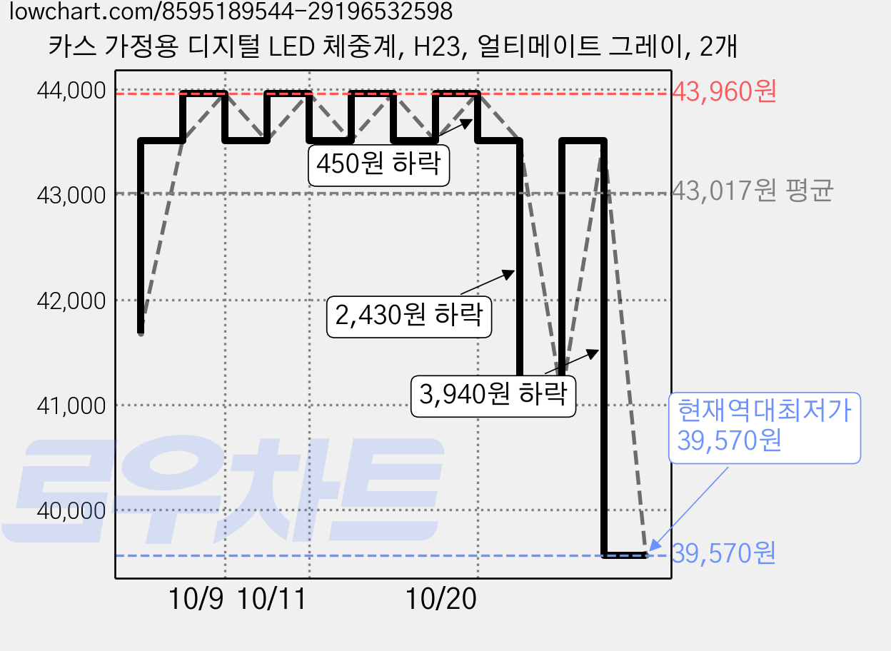 카스 가정용 디지털 LED 체중계, H23, 얼티메이트 그레이, 2개 가격 변동 차트, 현재가 39,570원, 역대최저가
