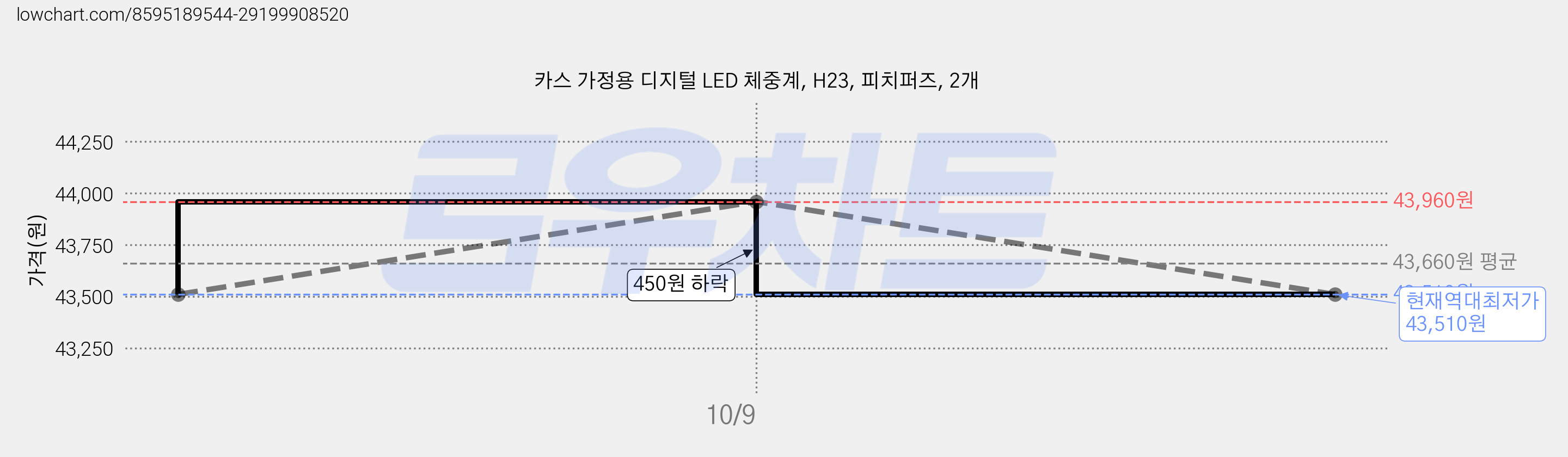 카스 가정용 디지털 LED 체중계, H23, 피치퍼즈, 2개 가격 변동 차트, 현재가 43,510원, 역대최저가