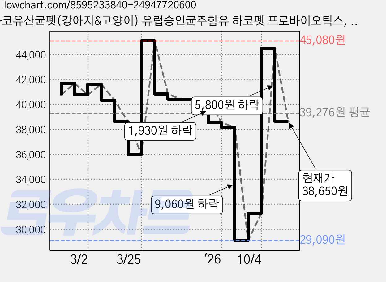 하코유산균펫(강아지&고양이) 유럽승인균주함유 하코펫 프로바이오틱스, 3개, 장건강/유산균, 30회분 가격 변동 차트, 현재가 38,650원, 관측 최저가 29,090원