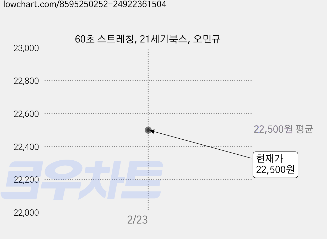 60초 스트레칭, 21세기북스, 오민규 가격 변동 차트, 현재가 22,500원