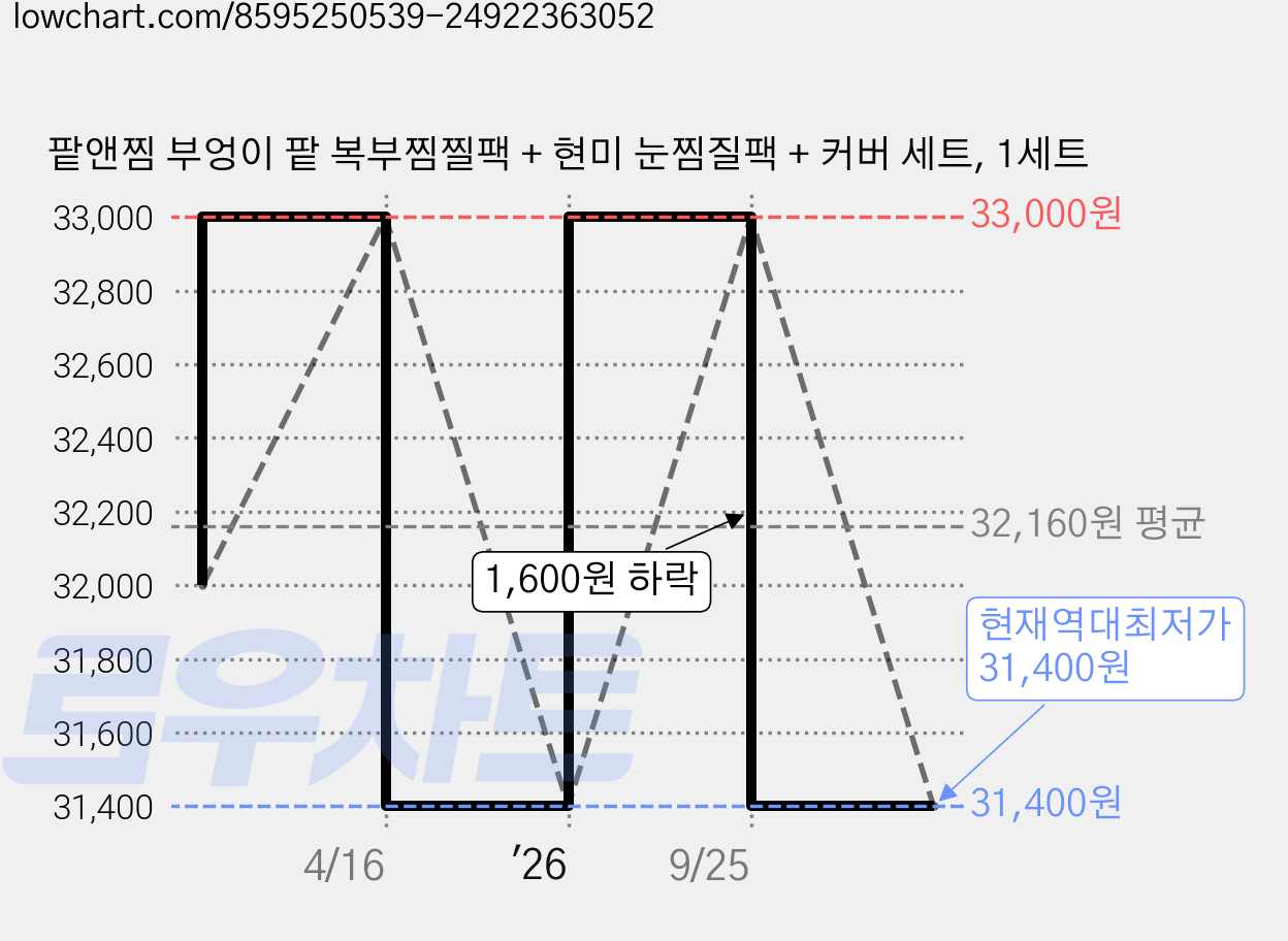팥앤찜 부엉이 팥 복부찜찔팩 + 현미 눈찜질팩 + 커버 세트, 1세트 가격 변동 차트, 현재가 31,400원, 역대최저가