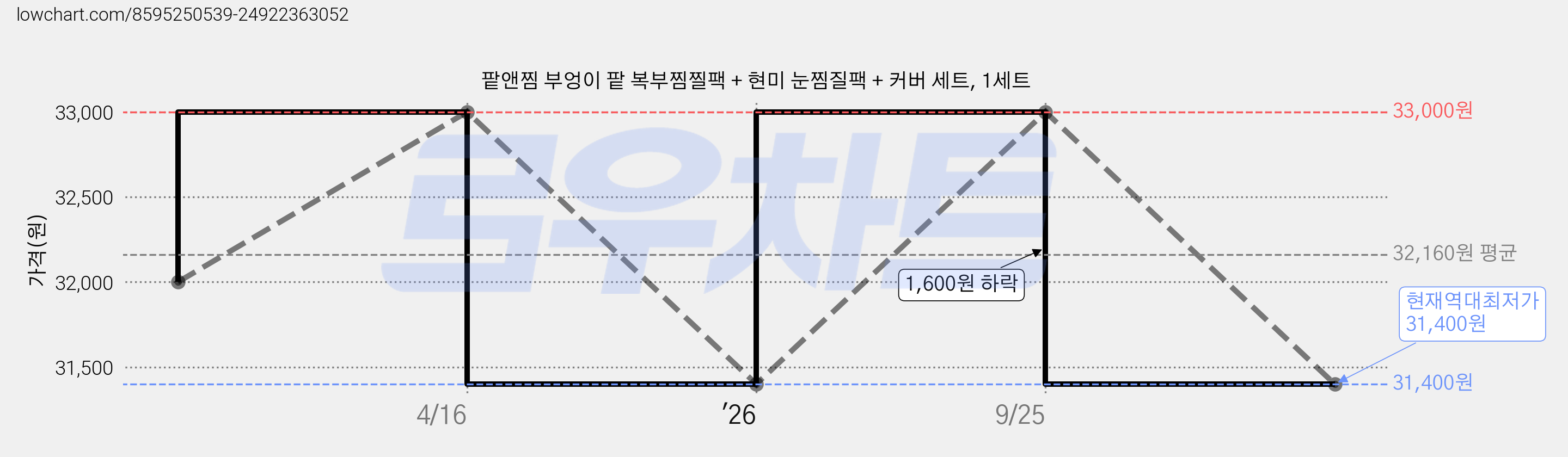 팥앤찜 부엉이 팥 복부찜찔팩 + 현미 눈찜질팩 + 커버 세트, 1세트 가격 변동 차트, 현재가 31,400원, 역대최저가