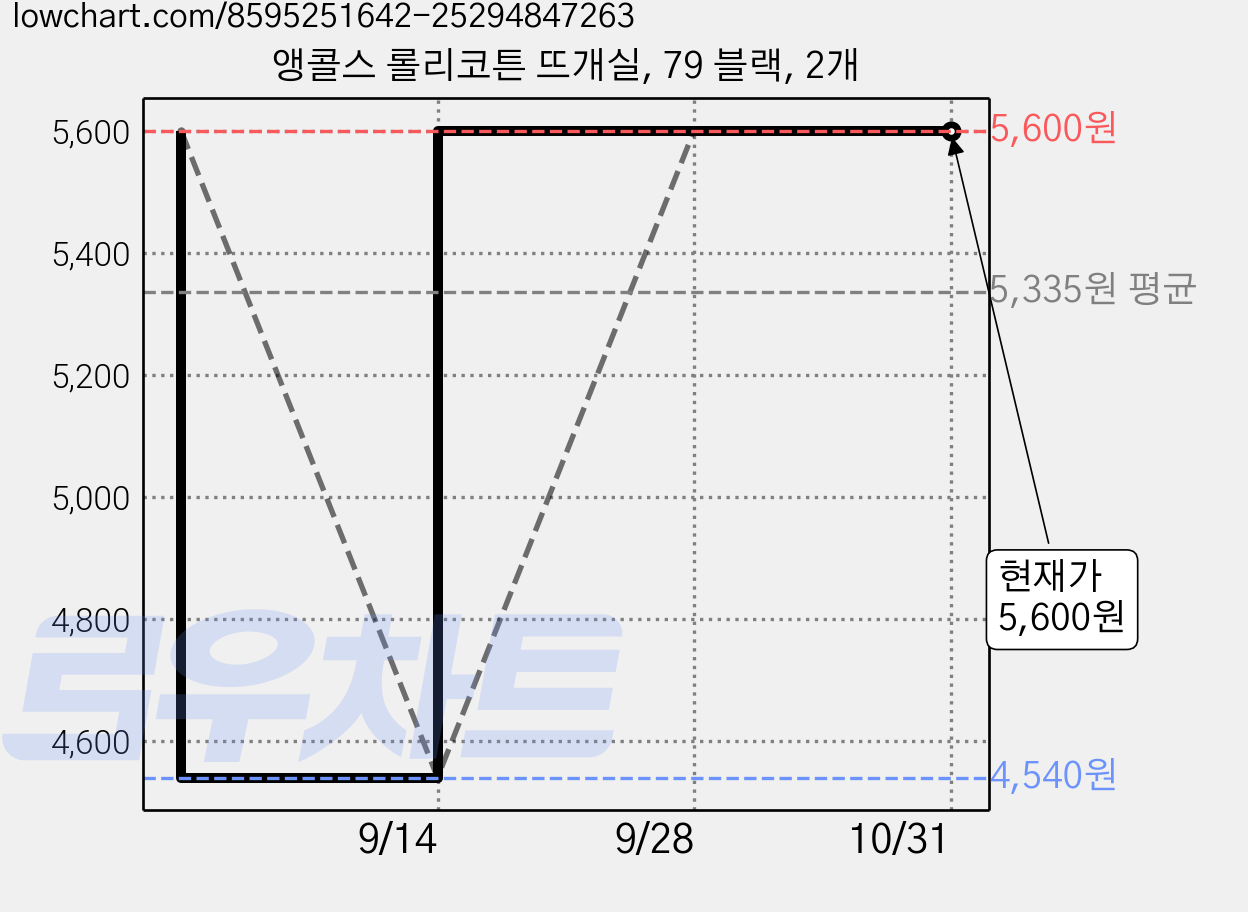 앵콜스 롤리코튼 뜨개실, 79 블랙, 2개 가격 변동 차트, 현재가 5,600원, 관측 최저가 4,540원