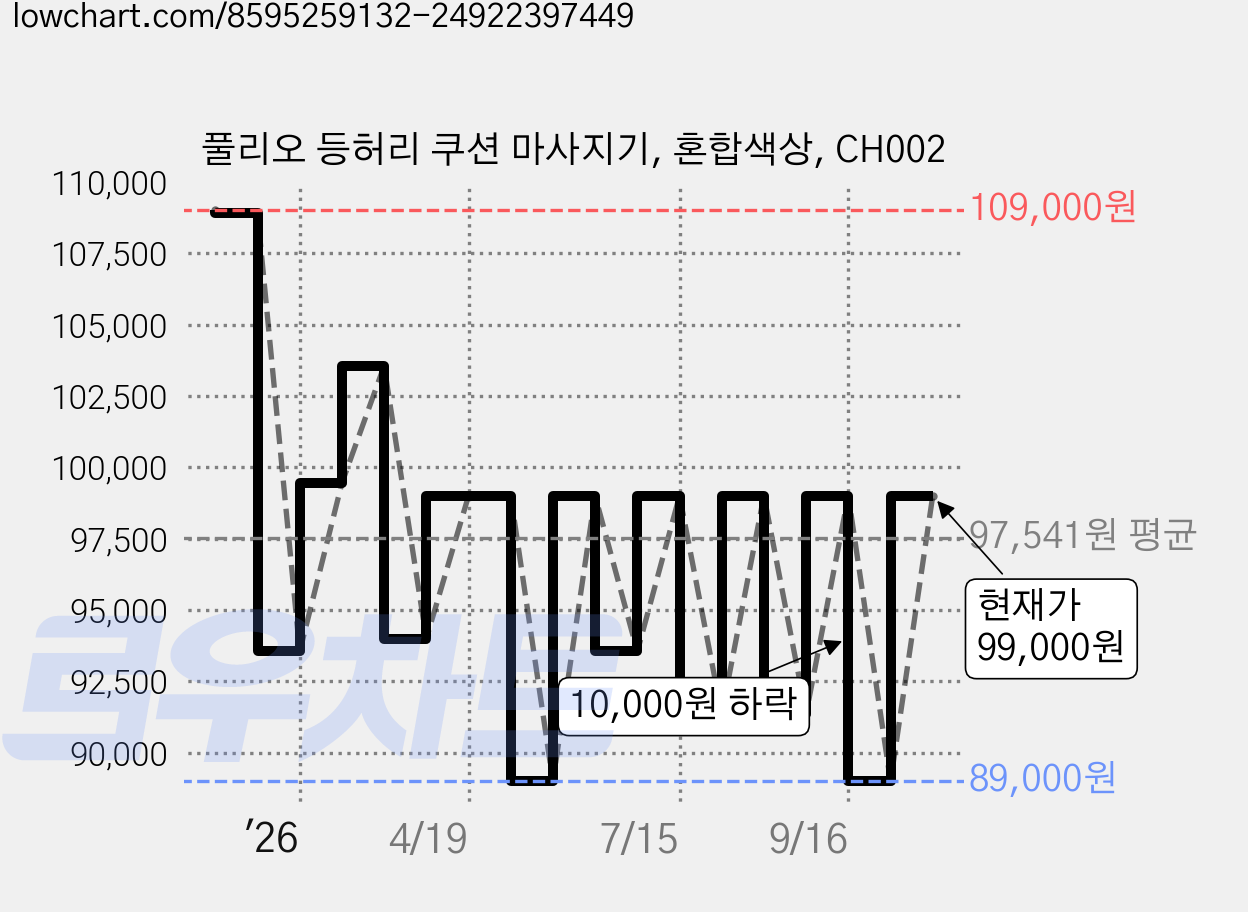 풀리오 등허리 쿠션 마사지기, 혼합색상, CH002 가격 변동 차트, 현재가 99,000원, 관측 최저가 89,000원