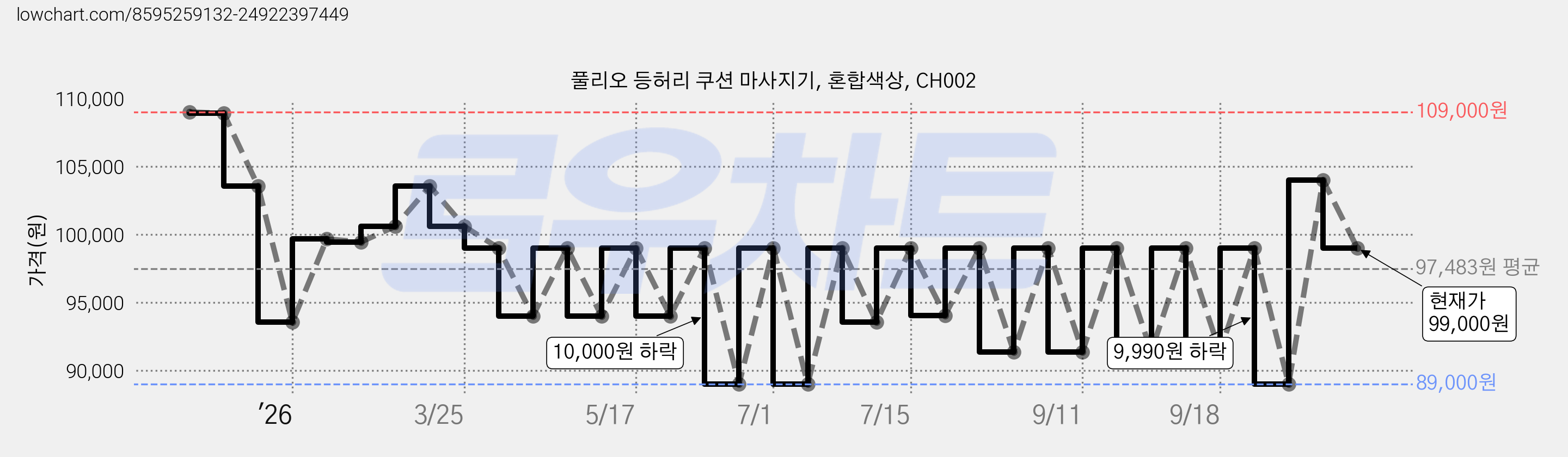 풀리오 등허리 쿠션 마사지기, 혼합색상, CH002 가격 변동 차트, 현재가 99,000원, 관측 최저가 89,000원