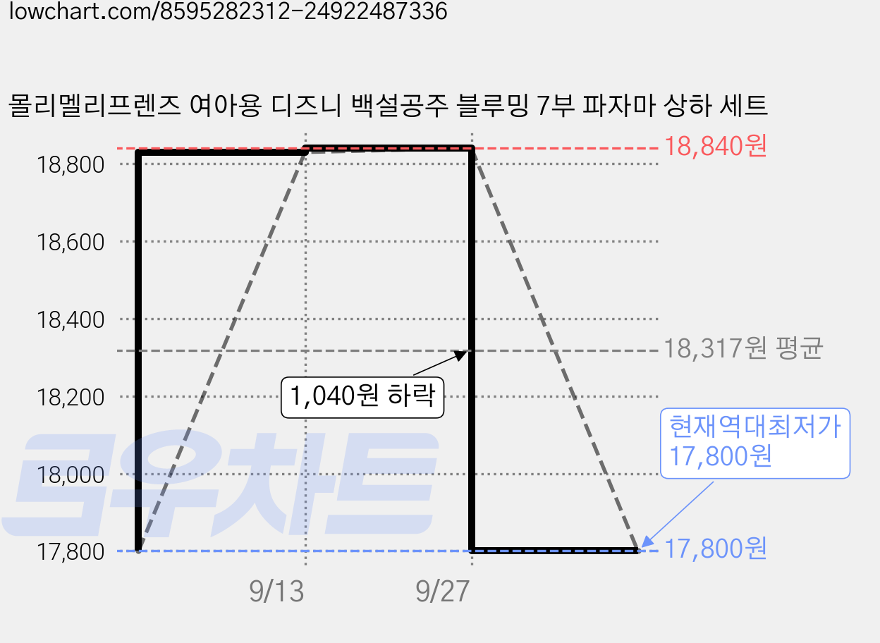 몰리멜리프렌즈 여아용 디즈니 백설공주 블루밍 7부 파자마 상하 세트 가격 변동 차트, 현재가 17,800원, 역대최저가