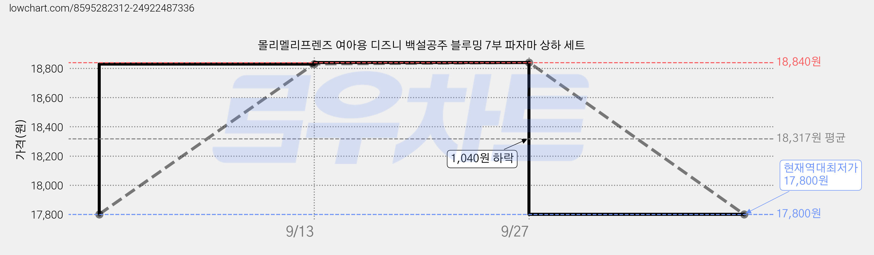 몰리멜리프렌즈 여아용 디즈니 백설공주 블루밍 7부 파자마 상하 세트 가격 변동 차트, 현재가 17,800원, 역대최저가