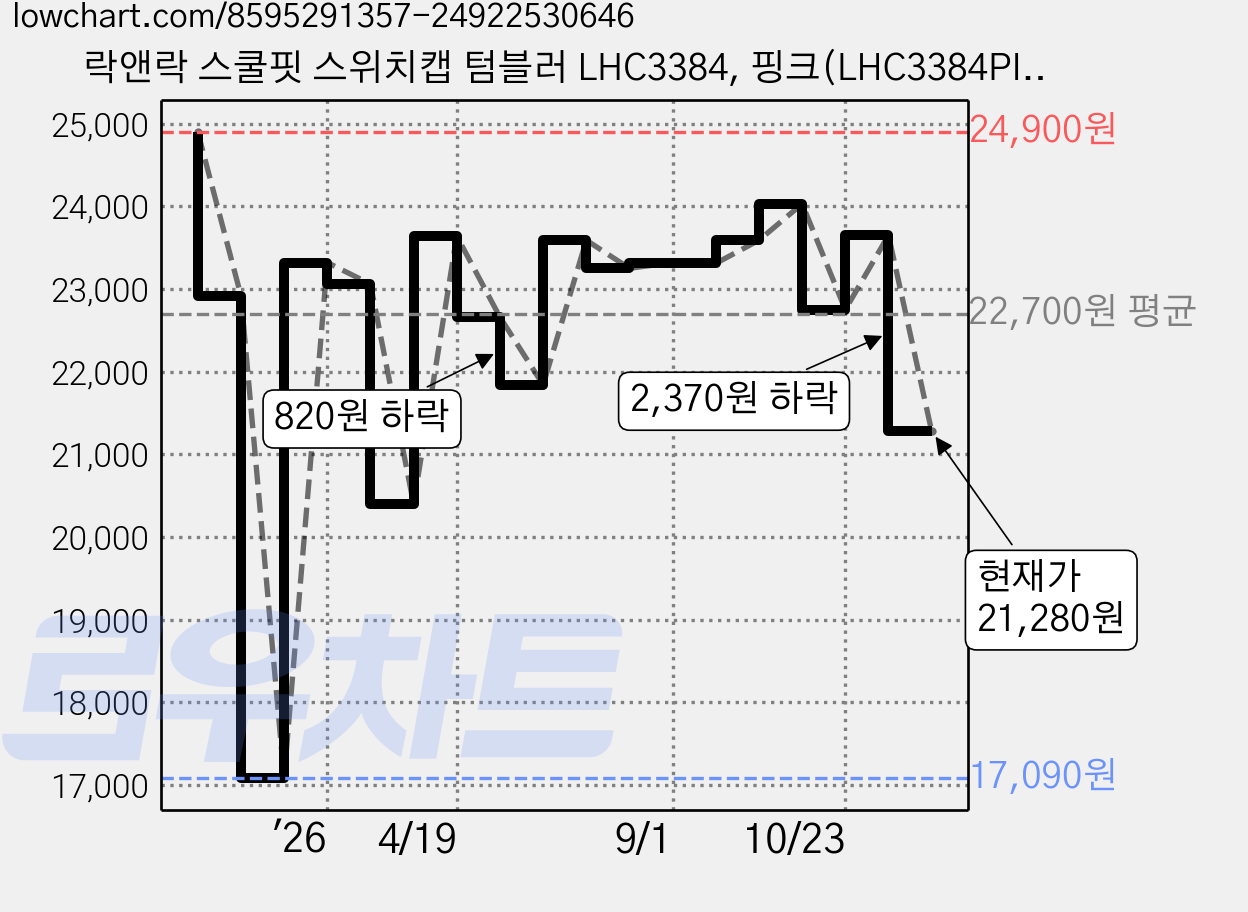 락앤락 스쿨핏 스위치캡 텀블러 LHC3384, 핑크(LHC3384PIK), 380ml, 1개 가격 변동 차트, 현재가 21,280원, 관측 최저가 17,090원