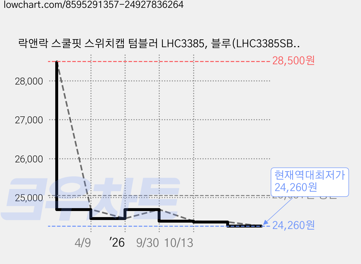 락앤락 스쿨핏 스위치캡 텀블러 LHC3385, 블루(LHC3385SBLU), 510ml, 1개 가격 변동 차트, 현재가 24,260원, 역대최저가