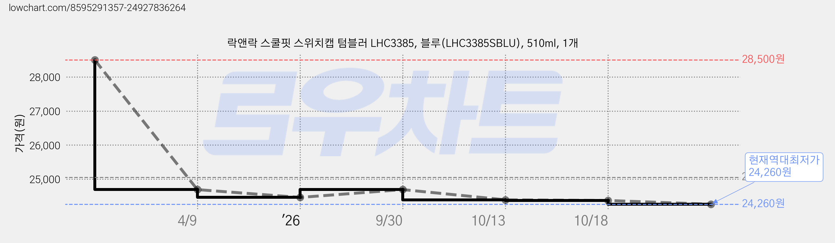 락앤락 스쿨핏 스위치캡 텀블러 LHC3385, 블루(LHC3385SBLU), 510ml, 1개 가격 변동 차트, 현재가 24,260원, 역대최저가