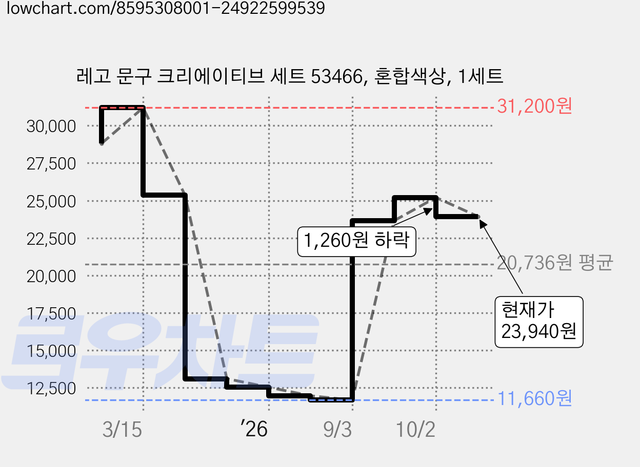 레고 문구 크리에이티브 세트 53466, 혼합색상, 1세트 가격 변동 차트, 현재가 23,940원, 관측 최저가 11,660원