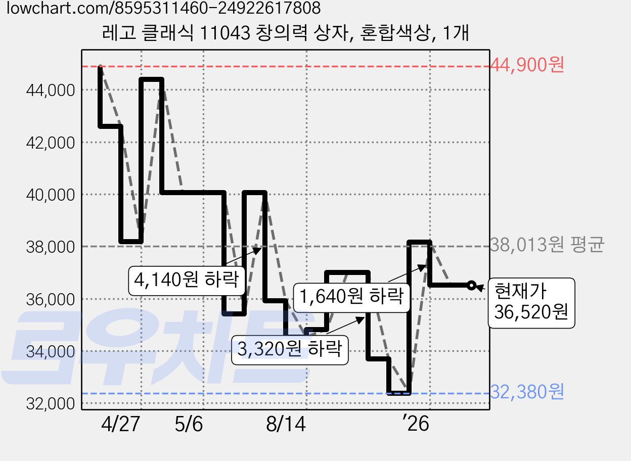 레고 클래식 11043 창의력 상자, 혼합색상, 1개 가격 변동 차트, 현재가 36,520원, 관측 최저가 32,380원