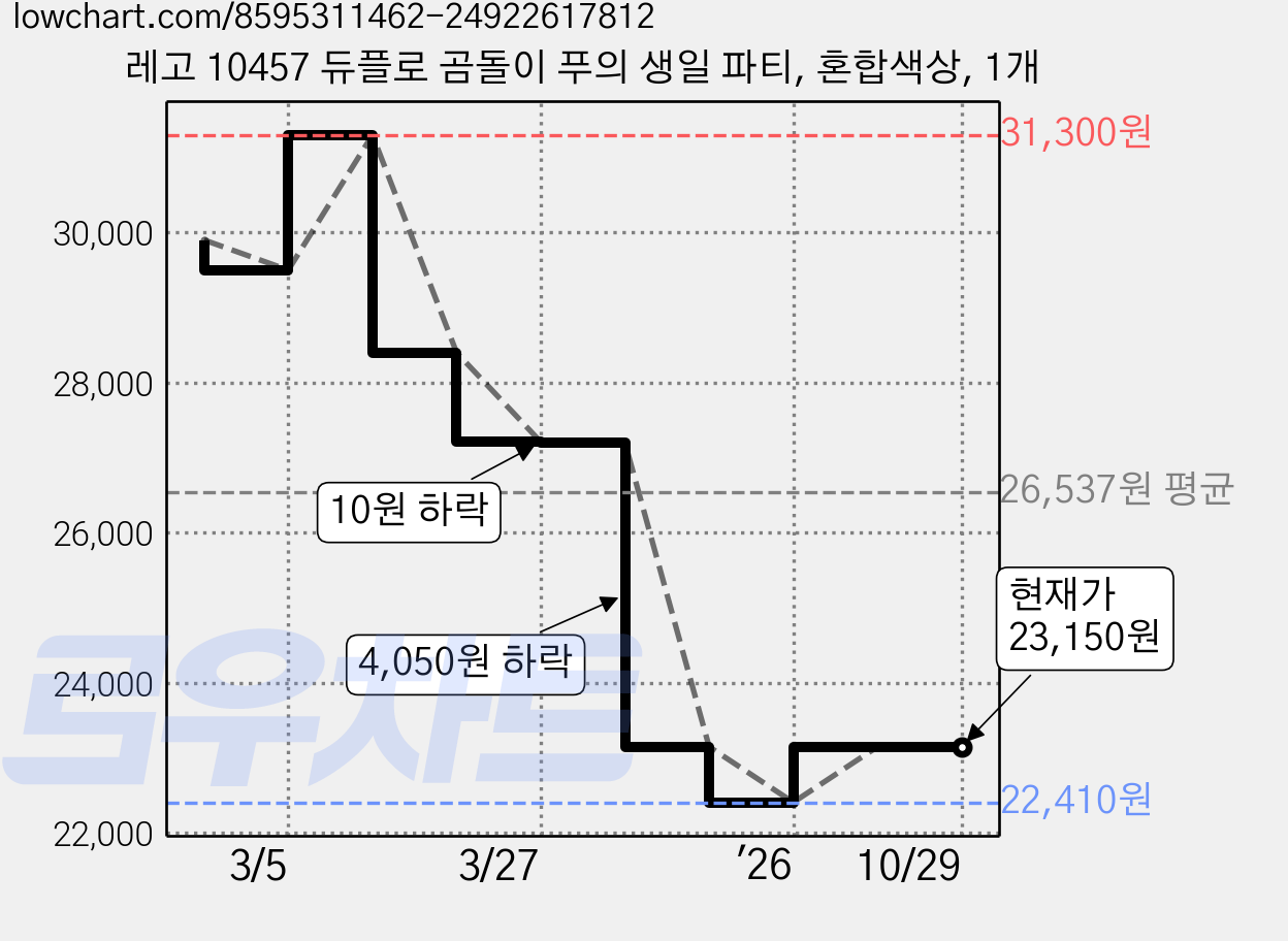 레고 10457 듀플로 곰돌이 푸의 생일 파티, 혼합색상, 1개 가격 변동 차트, 현재가 23,150원, 관측 최저가 22,410원