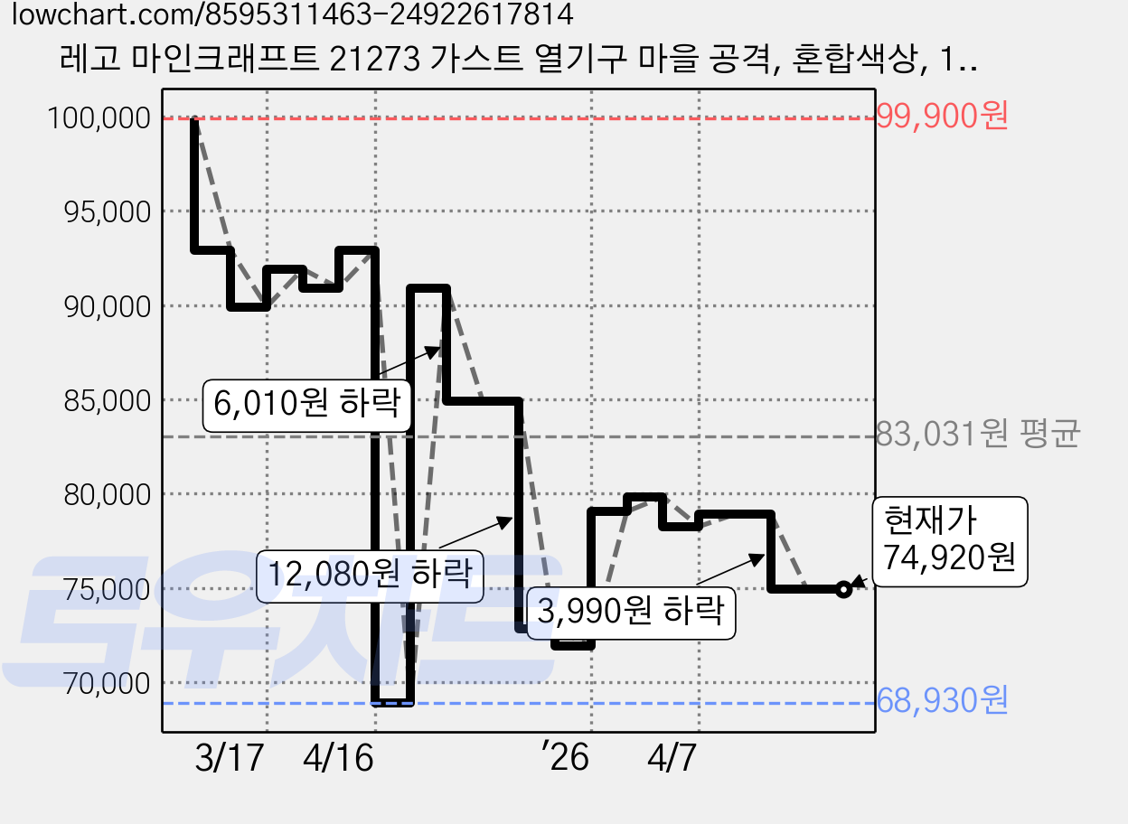 레고 마인크래프트 21273 가스트 열기구 마을 공격, 혼합색상, 1개 가격 변동 차트, 현재가 74,920원, 관측 최저가 68,930원