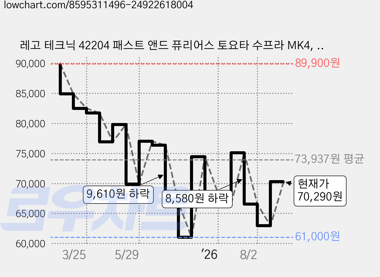 레고 테크닉 42204 패스트 앤드 퓨리어스 토요타 수프라 MK4, 혼합색상, 1개 가격 변동 차트, 현재가 70,290원, 관측 최저가 61,000원