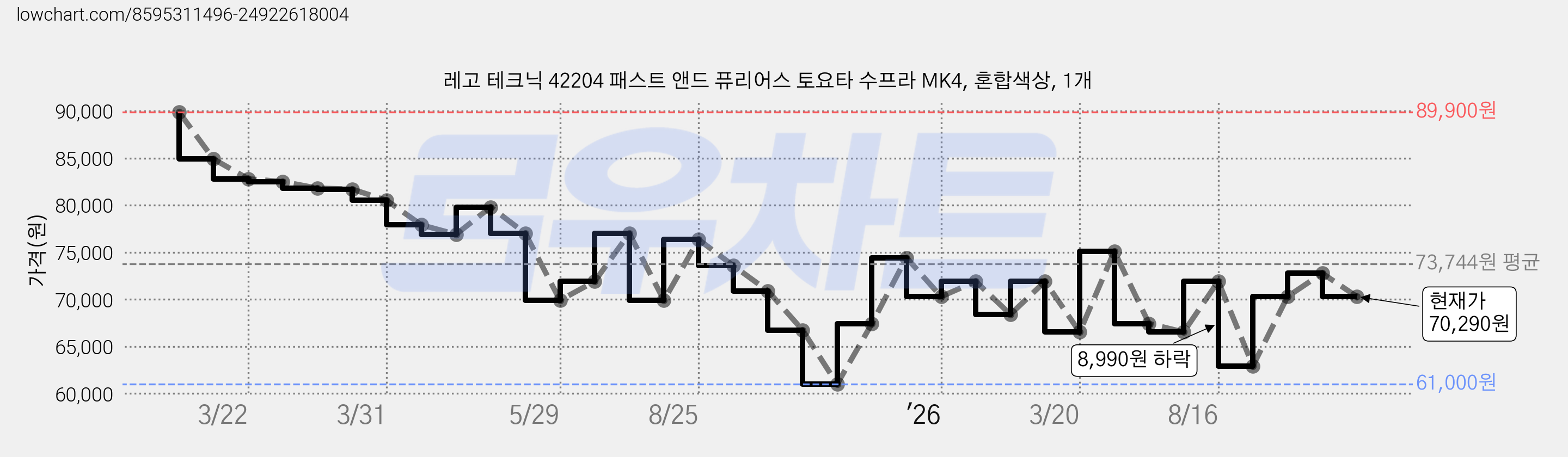 레고 테크닉 42204 패스트 앤드 퓨리어스 토요타 수프라 MK4, 혼합색상, 1개 가격 변동 차트, 현재가 70,290원, 관측 최저가 61,000원
