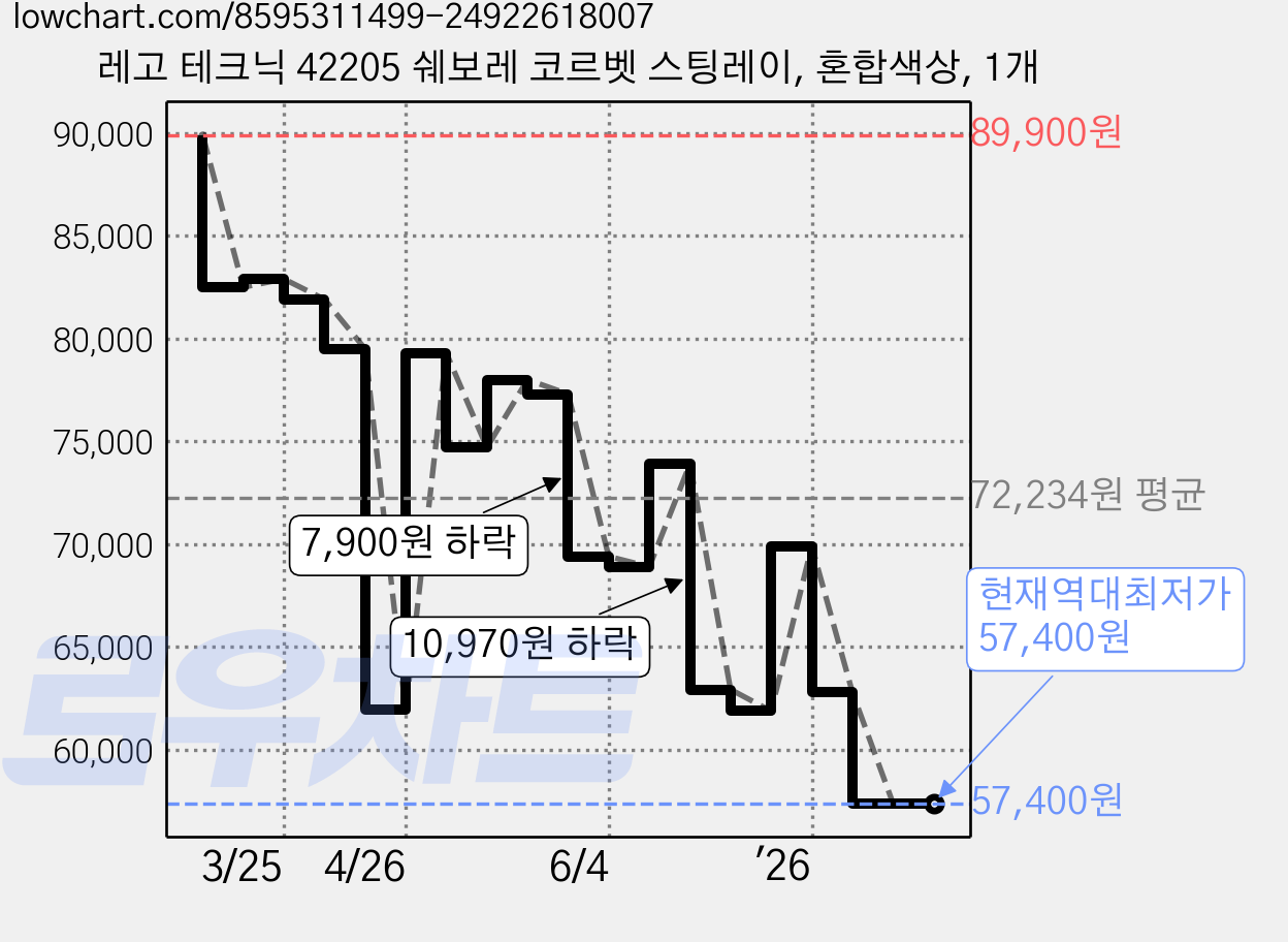 레고 테크닉 42205 쉐보레 코르벳 스팅레이, 혼합색상, 1개 가격 변동 차트, 현재가 57,400원, 역대최저가