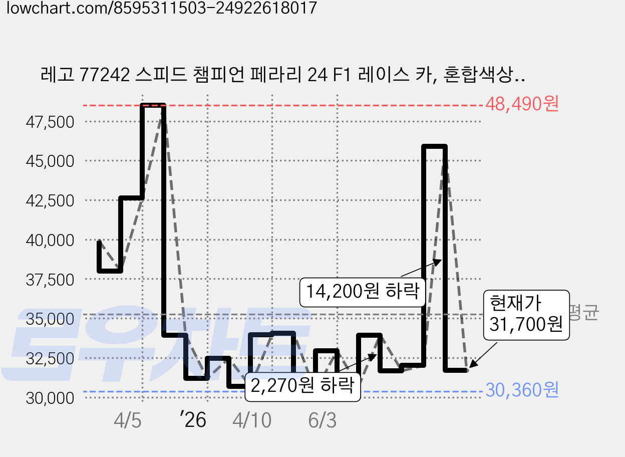 레고 77242 스피드 챔피언 페라리 24 F1 레이스 카, 혼합색상, 1개 가격 변동 차트, 현재가 31,700원, 관측 최저가 30,250원